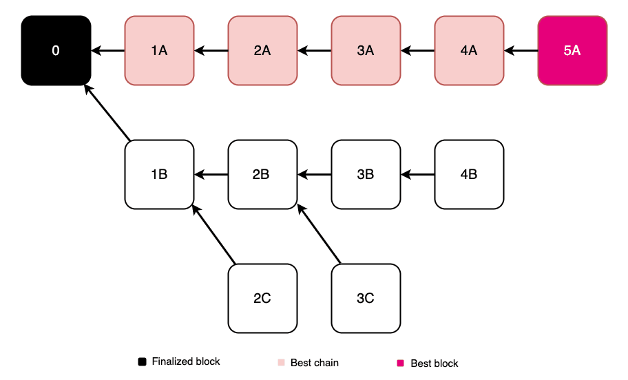 Longest chain rule